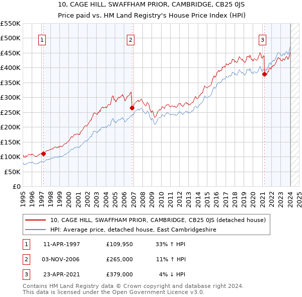 10, CAGE HILL, SWAFFHAM PRIOR, CAMBRIDGE, CB25 0JS: Price paid vs HM Land Registry's House Price Index
