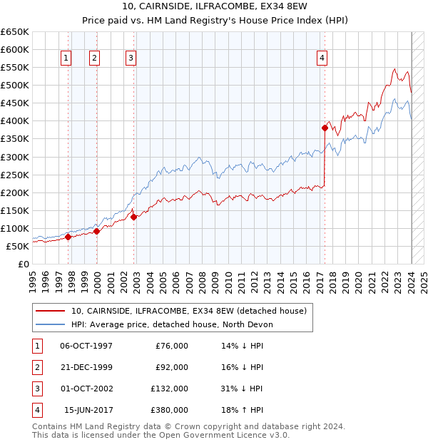 10, CAIRNSIDE, ILFRACOMBE, EX34 8EW: Price paid vs HM Land Registry's House Price Index