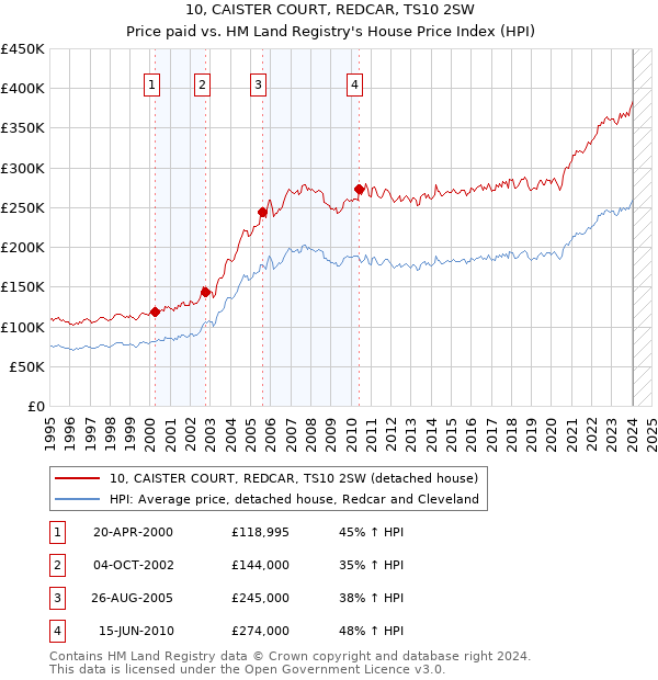 10, CAISTER COURT, REDCAR, TS10 2SW: Price paid vs HM Land Registry's House Price Index