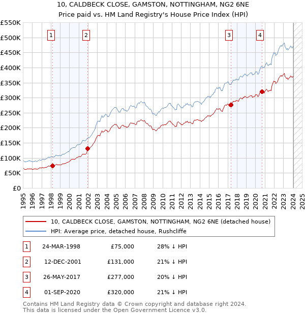 10, CALDBECK CLOSE, GAMSTON, NOTTINGHAM, NG2 6NE: Price paid vs HM Land Registry's House Price Index