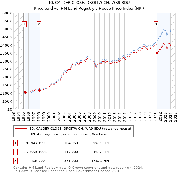 10, CALDER CLOSE, DROITWICH, WR9 8DU: Price paid vs HM Land Registry's House Price Index