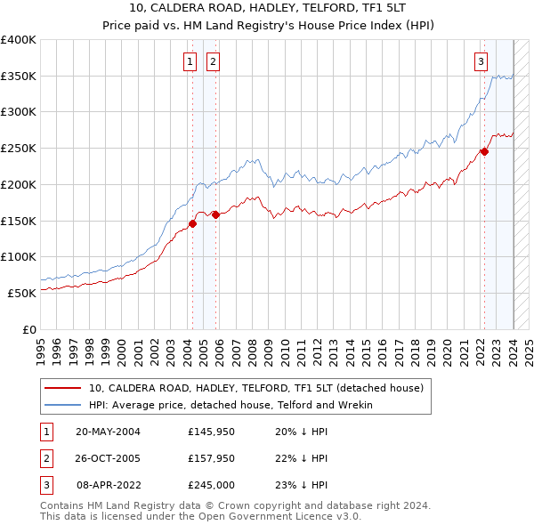 10, CALDERA ROAD, HADLEY, TELFORD, TF1 5LT: Price paid vs HM Land Registry's House Price Index