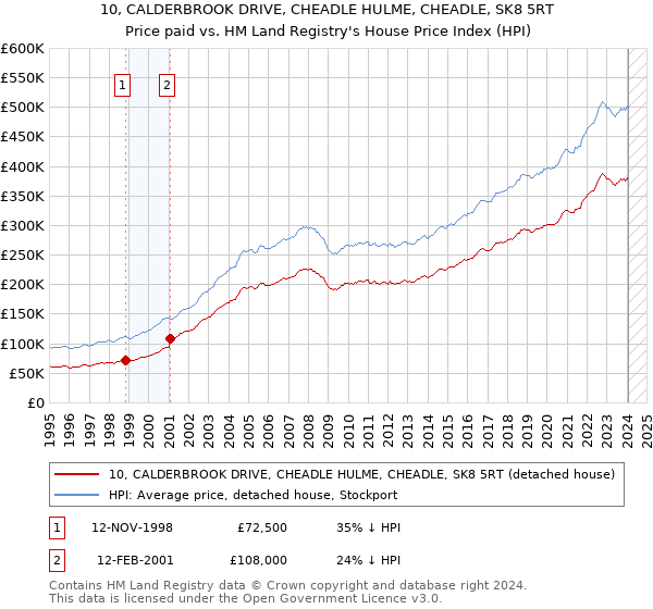 10, CALDERBROOK DRIVE, CHEADLE HULME, CHEADLE, SK8 5RT: Price paid vs HM Land Registry's House Price Index