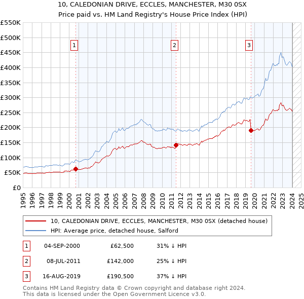10, CALEDONIAN DRIVE, ECCLES, MANCHESTER, M30 0SX: Price paid vs HM Land Registry's House Price Index