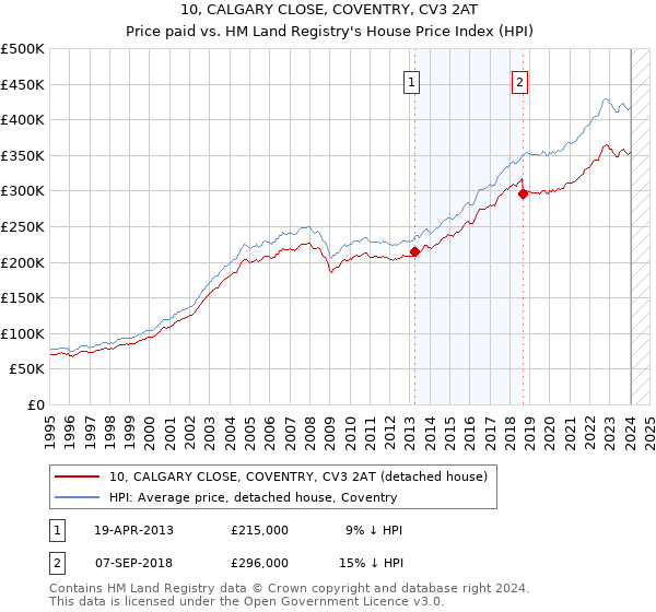 10, CALGARY CLOSE, COVENTRY, CV3 2AT: Price paid vs HM Land Registry's House Price Index