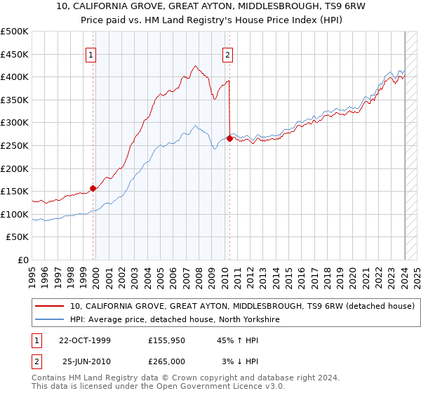 10, CALIFORNIA GROVE, GREAT AYTON, MIDDLESBROUGH, TS9 6RW: Price paid vs HM Land Registry's House Price Index