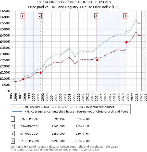 10, CALKIN CLOSE, CHRISTCHURCH, BH23 2TS: Price paid vs HM Land Registry's House Price Index