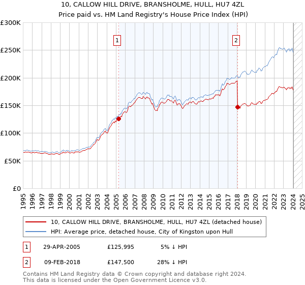 10, CALLOW HILL DRIVE, BRANSHOLME, HULL, HU7 4ZL: Price paid vs HM Land Registry's House Price Index