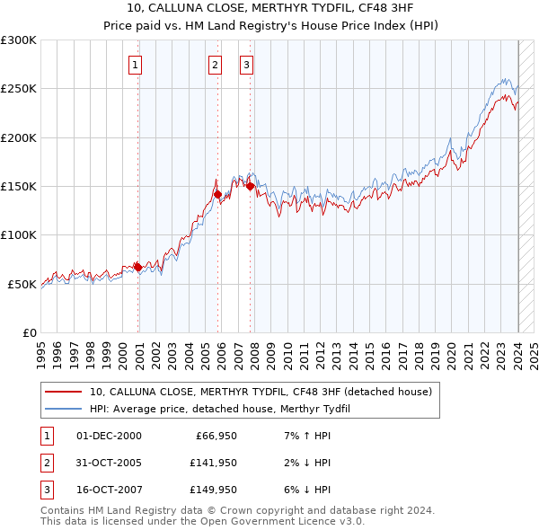 10, CALLUNA CLOSE, MERTHYR TYDFIL, CF48 3HF: Price paid vs HM Land Registry's House Price Index
