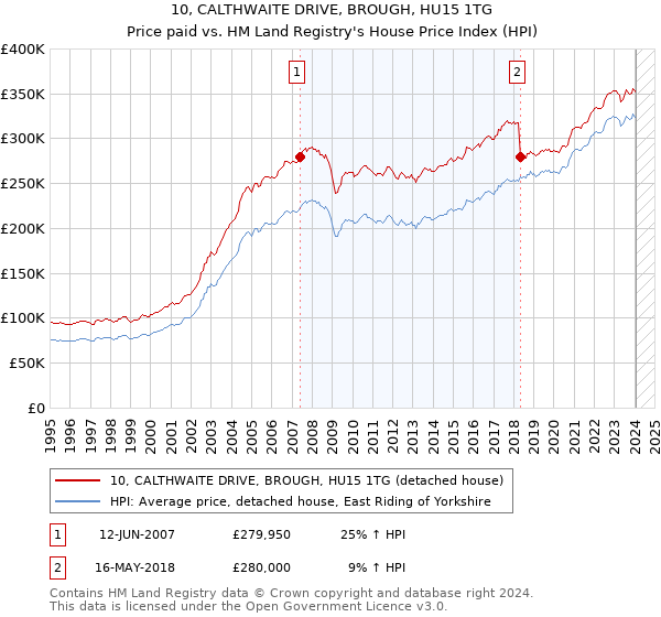 10, CALTHWAITE DRIVE, BROUGH, HU15 1TG: Price paid vs HM Land Registry's House Price Index