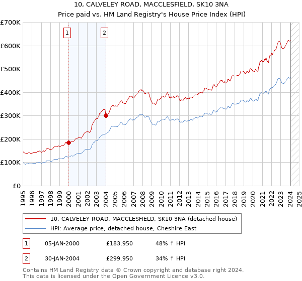 10, CALVELEY ROAD, MACCLESFIELD, SK10 3NA: Price paid vs HM Land Registry's House Price Index