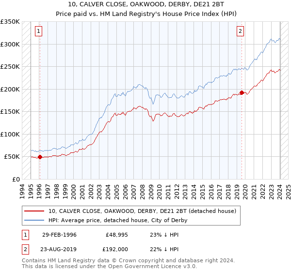 10, CALVER CLOSE, OAKWOOD, DERBY, DE21 2BT: Price paid vs HM Land Registry's House Price Index