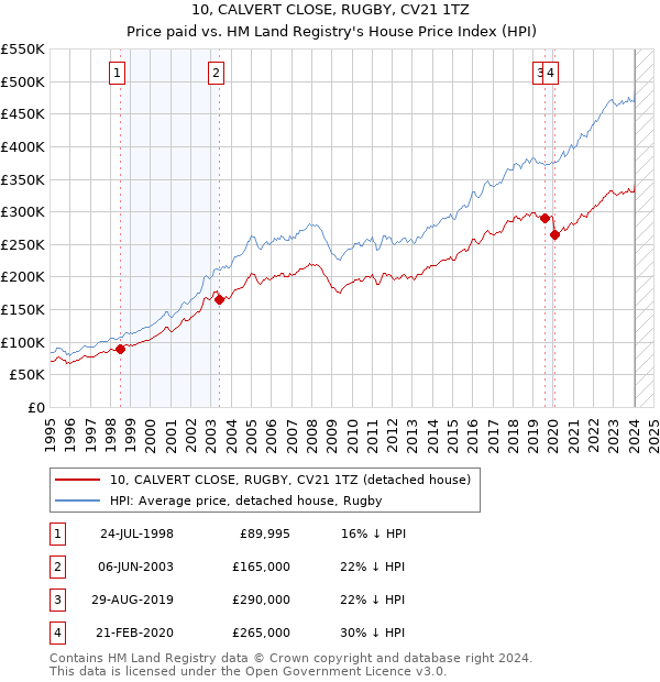 10, CALVERT CLOSE, RUGBY, CV21 1TZ: Price paid vs HM Land Registry's House Price Index