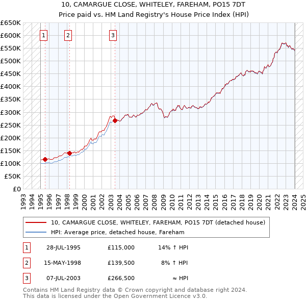 10, CAMARGUE CLOSE, WHITELEY, FAREHAM, PO15 7DT: Price paid vs HM Land Registry's House Price Index