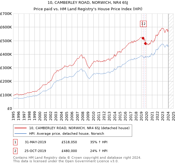 10, CAMBERLEY ROAD, NORWICH, NR4 6SJ: Price paid vs HM Land Registry's House Price Index