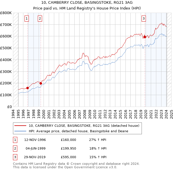 10, CAMBERRY CLOSE, BASINGSTOKE, RG21 3AG: Price paid vs HM Land Registry's House Price Index
