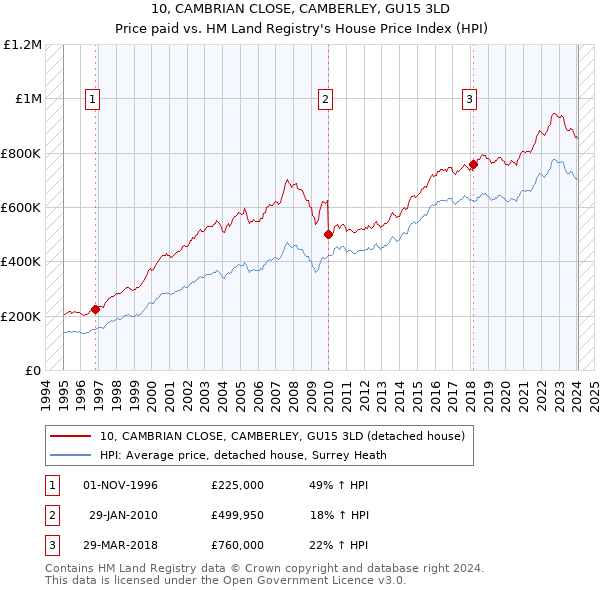 10, CAMBRIAN CLOSE, CAMBERLEY, GU15 3LD: Price paid vs HM Land Registry's House Price Index