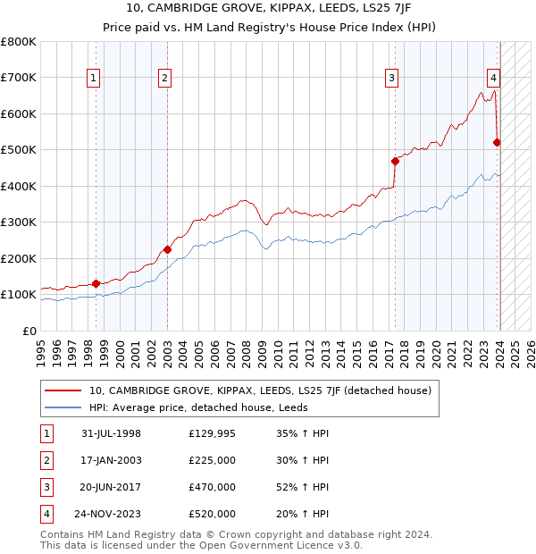 10, CAMBRIDGE GROVE, KIPPAX, LEEDS, LS25 7JF: Price paid vs HM Land Registry's House Price Index