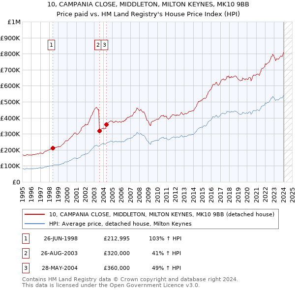 10, CAMPANIA CLOSE, MIDDLETON, MILTON KEYNES, MK10 9BB: Price paid vs HM Land Registry's House Price Index