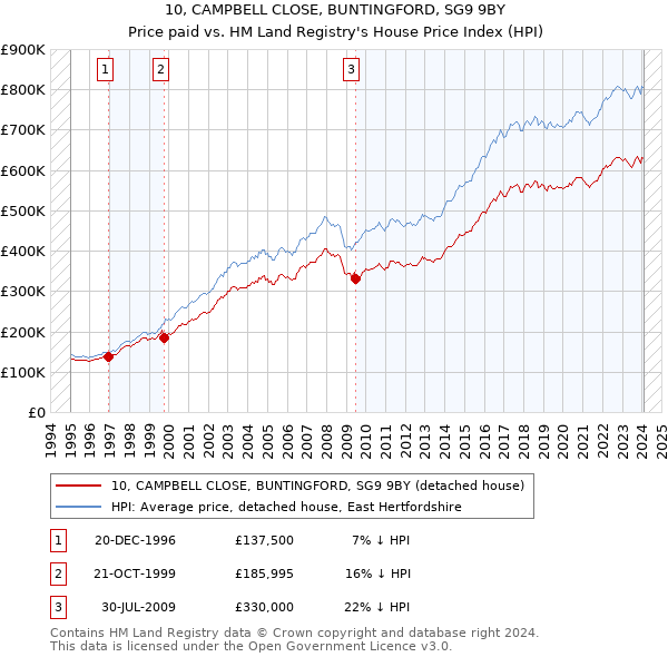 10, CAMPBELL CLOSE, BUNTINGFORD, SG9 9BY: Price paid vs HM Land Registry's House Price Index