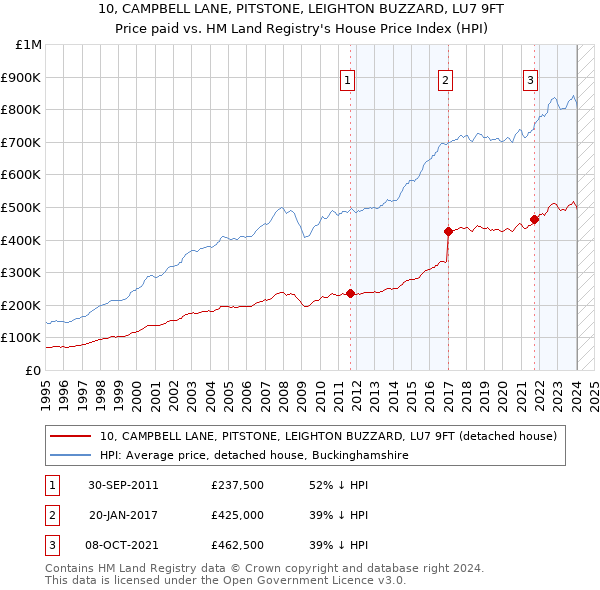 10, CAMPBELL LANE, PITSTONE, LEIGHTON BUZZARD, LU7 9FT: Price paid vs HM Land Registry's House Price Index
