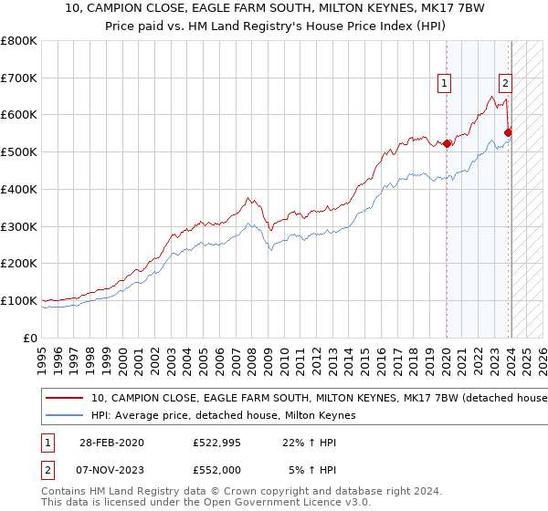 10, CAMPION CLOSE, EAGLE FARM SOUTH, MILTON KEYNES, MK17 7BW: Price paid vs HM Land Registry's House Price Index