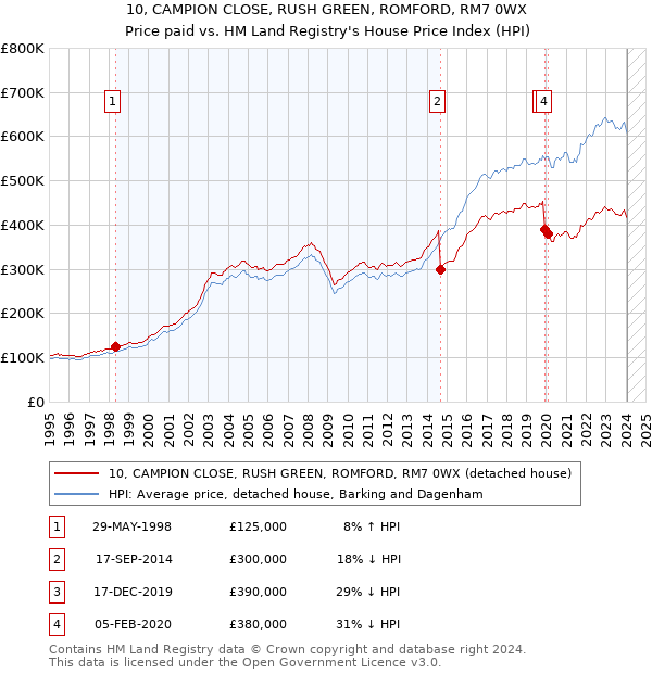 10, CAMPION CLOSE, RUSH GREEN, ROMFORD, RM7 0WX: Price paid vs HM Land Registry's House Price Index