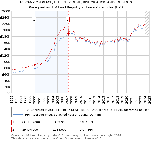10, CAMPION PLACE, ETHERLEY DENE, BISHOP AUCKLAND, DL14 0TS: Price paid vs HM Land Registry's House Price Index