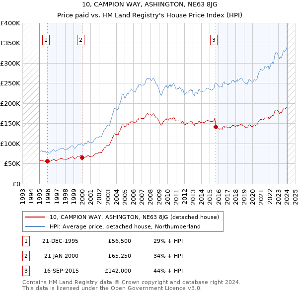 10, CAMPION WAY, ASHINGTON, NE63 8JG: Price paid vs HM Land Registry's House Price Index
