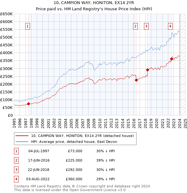10, CAMPION WAY, HONITON, EX14 2YR: Price paid vs HM Land Registry's House Price Index