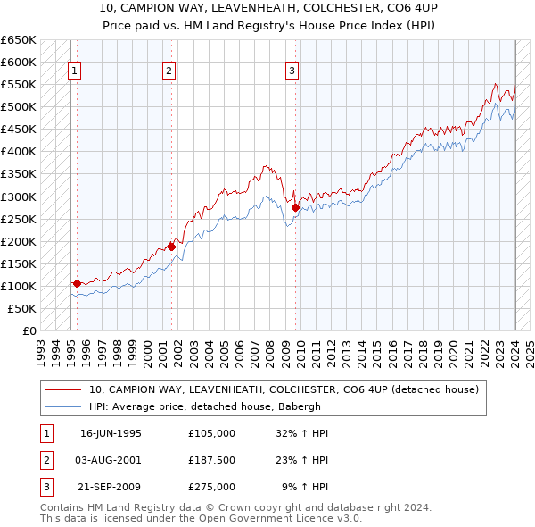 10, CAMPION WAY, LEAVENHEATH, COLCHESTER, CO6 4UP: Price paid vs HM Land Registry's House Price Index