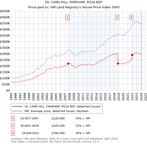10, CAMS HILL, FAREHAM, PO16 8QY: Price paid vs HM Land Registry's House Price Index