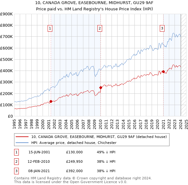 10, CANADA GROVE, EASEBOURNE, MIDHURST, GU29 9AF: Price paid vs HM Land Registry's House Price Index