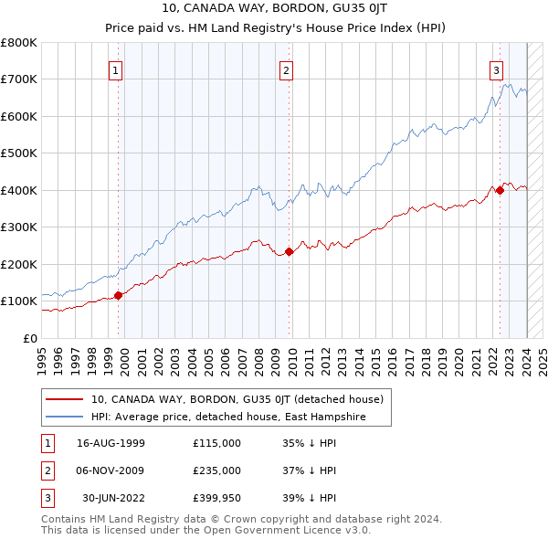 10, CANADA WAY, BORDON, GU35 0JT: Price paid vs HM Land Registry's House Price Index