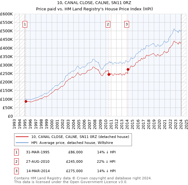 10, CANAL CLOSE, CALNE, SN11 0RZ: Price paid vs HM Land Registry's House Price Index