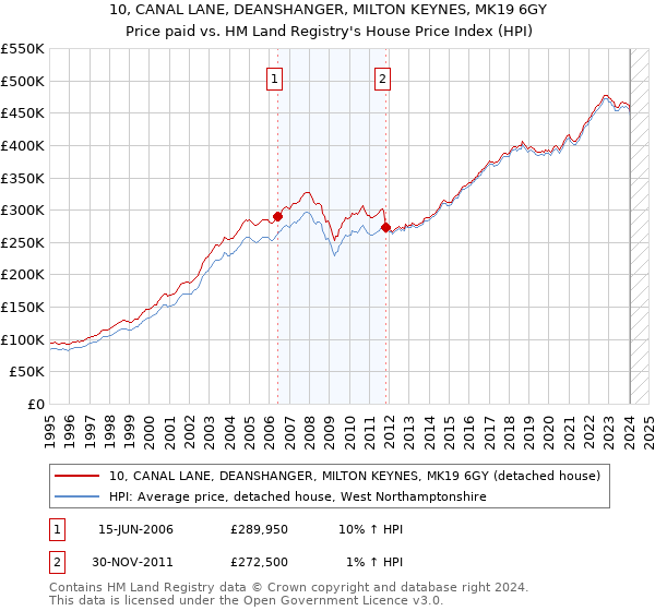 10, CANAL LANE, DEANSHANGER, MILTON KEYNES, MK19 6GY: Price paid vs HM Land Registry's House Price Index