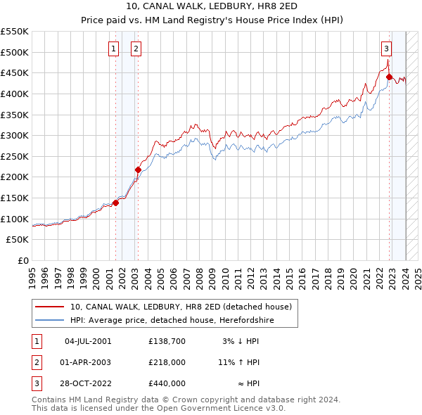 10, CANAL WALK, LEDBURY, HR8 2ED: Price paid vs HM Land Registry's House Price Index