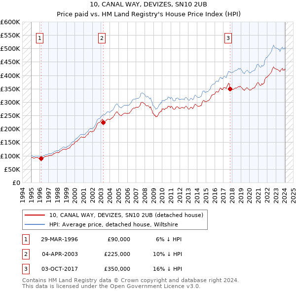 10, CANAL WAY, DEVIZES, SN10 2UB: Price paid vs HM Land Registry's House Price Index