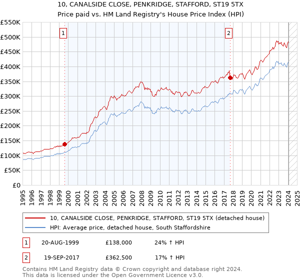 10, CANALSIDE CLOSE, PENKRIDGE, STAFFORD, ST19 5TX: Price paid vs HM Land Registry's House Price Index