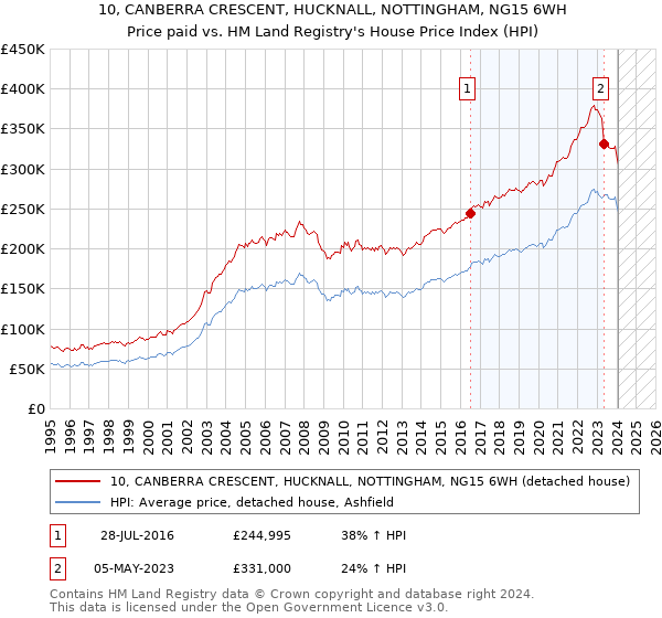 10, CANBERRA CRESCENT, HUCKNALL, NOTTINGHAM, NG15 6WH: Price paid vs HM Land Registry's House Price Index
