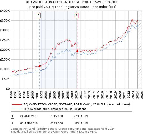 10, CANDLESTON CLOSE, NOTTAGE, PORTHCAWL, CF36 3HL: Price paid vs HM Land Registry's House Price Index