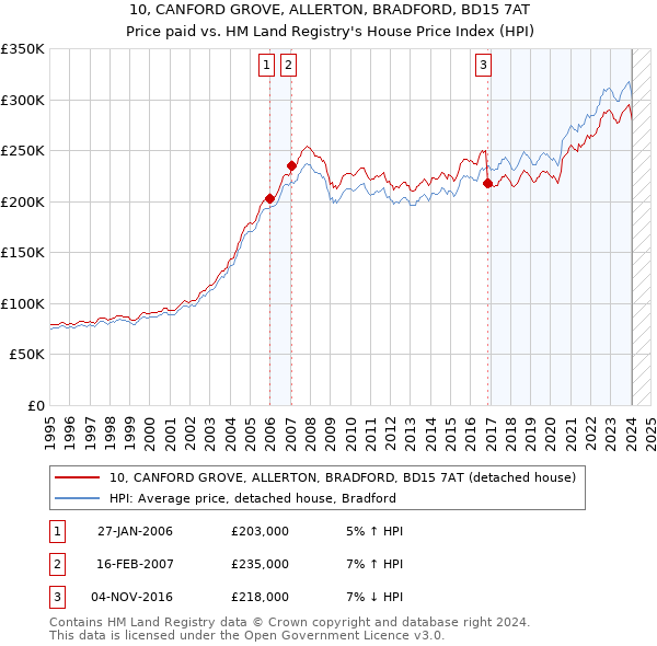 10, CANFORD GROVE, ALLERTON, BRADFORD, BD15 7AT: Price paid vs HM Land Registry's House Price Index