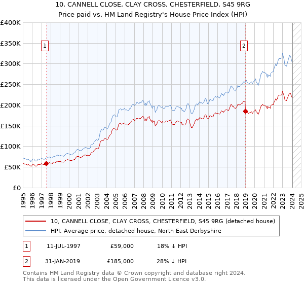 10, CANNELL CLOSE, CLAY CROSS, CHESTERFIELD, S45 9RG: Price paid vs HM Land Registry's House Price Index