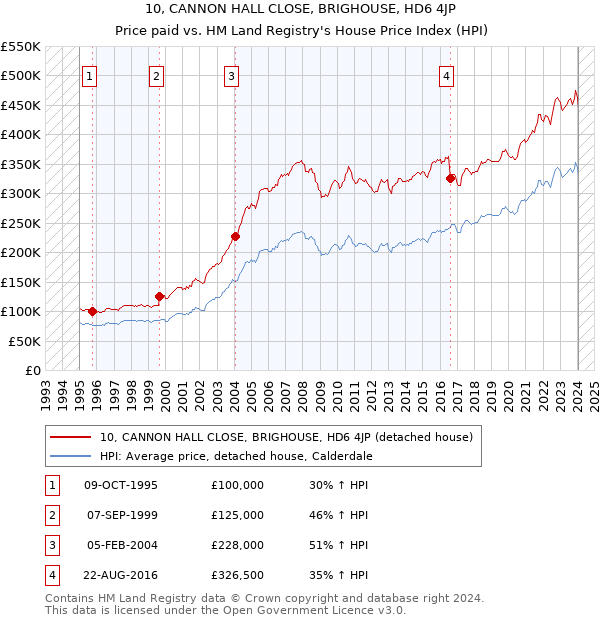 10, CANNON HALL CLOSE, BRIGHOUSE, HD6 4JP: Price paid vs HM Land Registry's House Price Index