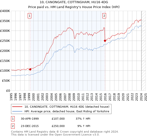 10, CANONGATE, COTTINGHAM, HU16 4DG: Price paid vs HM Land Registry's House Price Index