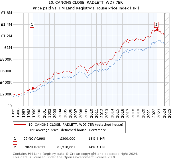 10, CANONS CLOSE, RADLETT, WD7 7ER: Price paid vs HM Land Registry's House Price Index