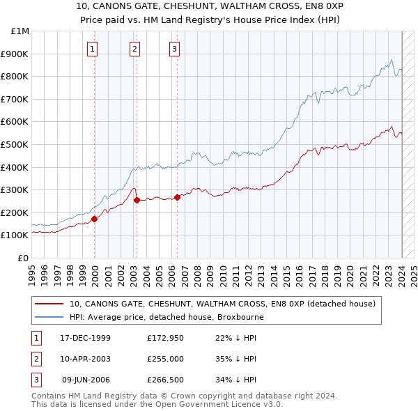 10, CANONS GATE, CHESHUNT, WALTHAM CROSS, EN8 0XP: Price paid vs HM Land Registry's House Price Index
