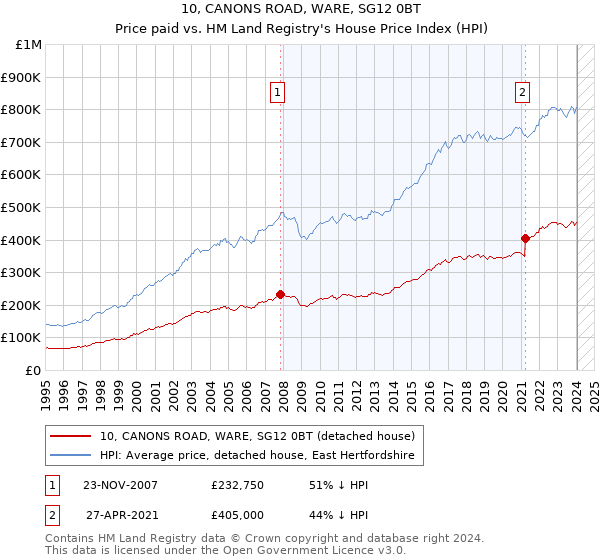 10, CANONS ROAD, WARE, SG12 0BT: Price paid vs HM Land Registry's House Price Index