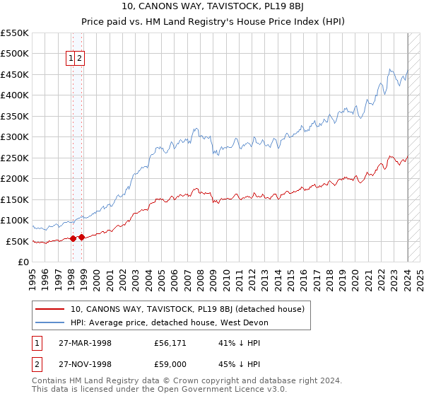 10, CANONS WAY, TAVISTOCK, PL19 8BJ: Price paid vs HM Land Registry's House Price Index