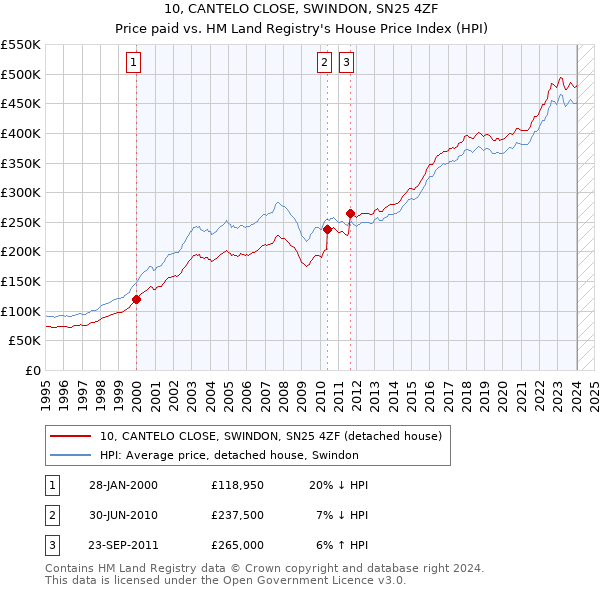 10, CANTELO CLOSE, SWINDON, SN25 4ZF: Price paid vs HM Land Registry's House Price Index